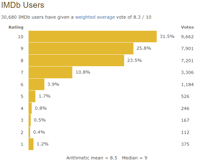 IMDb Rating