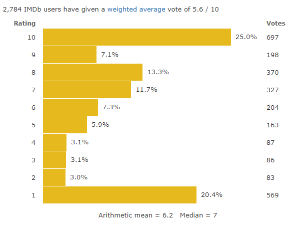 IMDb rating