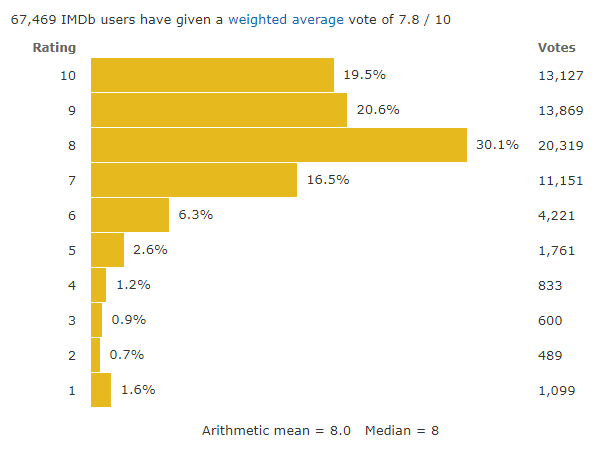 Rating of the Carnival Row Series