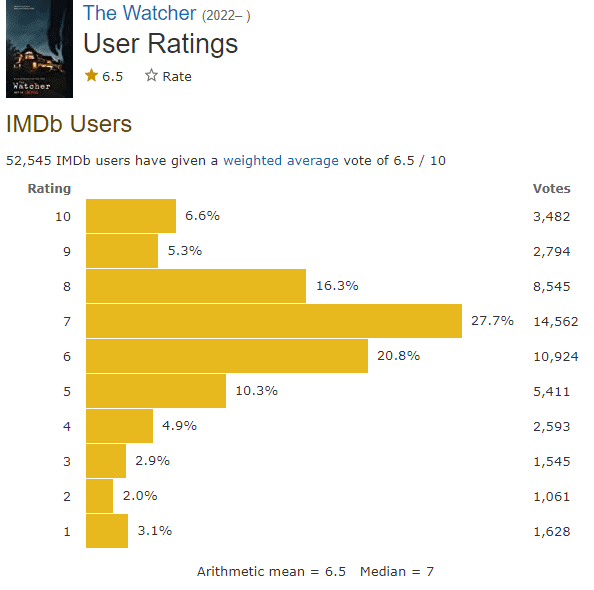 The Watcher Season 1 Rating