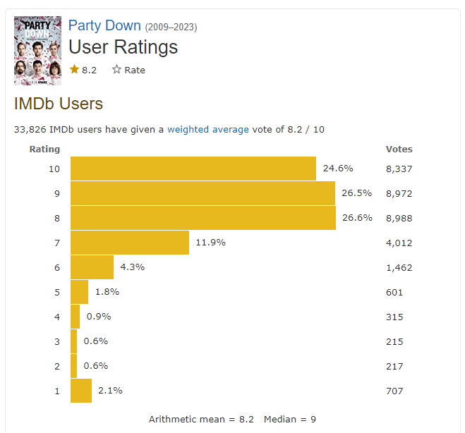 How Is The Show Rated So Far